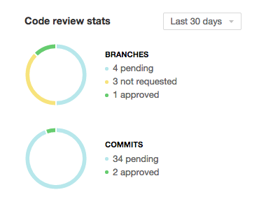 Code review stats