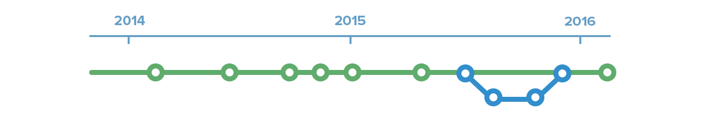 Rebasing with git