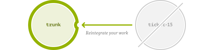 Reintegrating your work